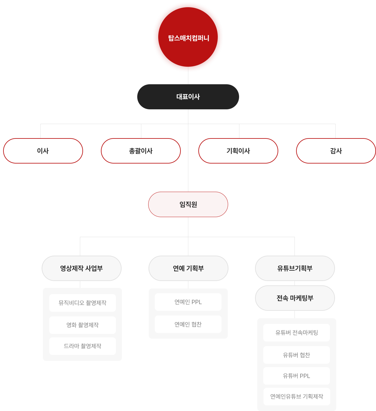 조직도